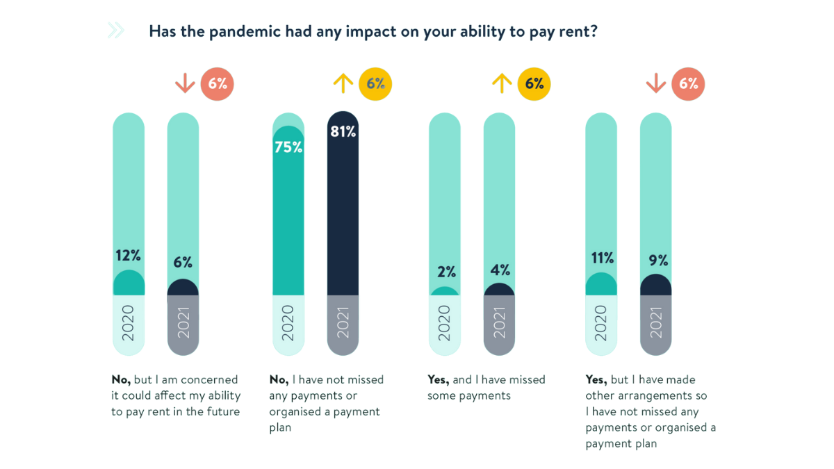 Welcome to the State of the Lettings Industry Report blog image 3