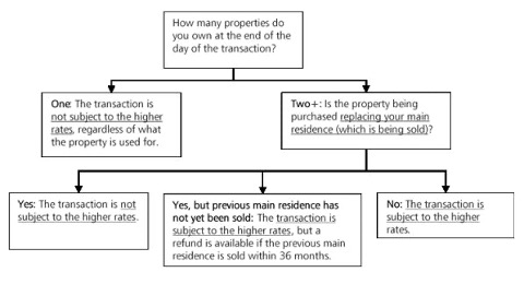 Stamp Duty Table