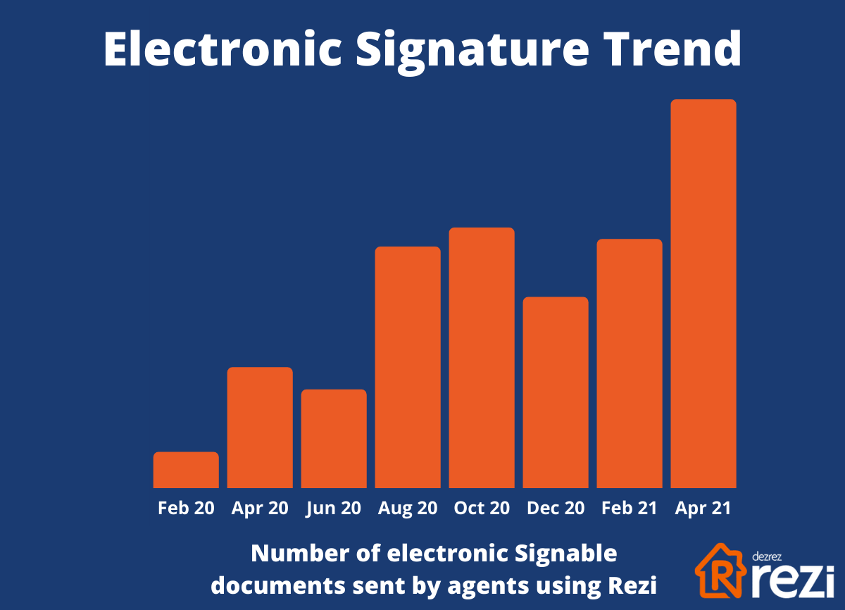 Stats electronic Signable documents estate