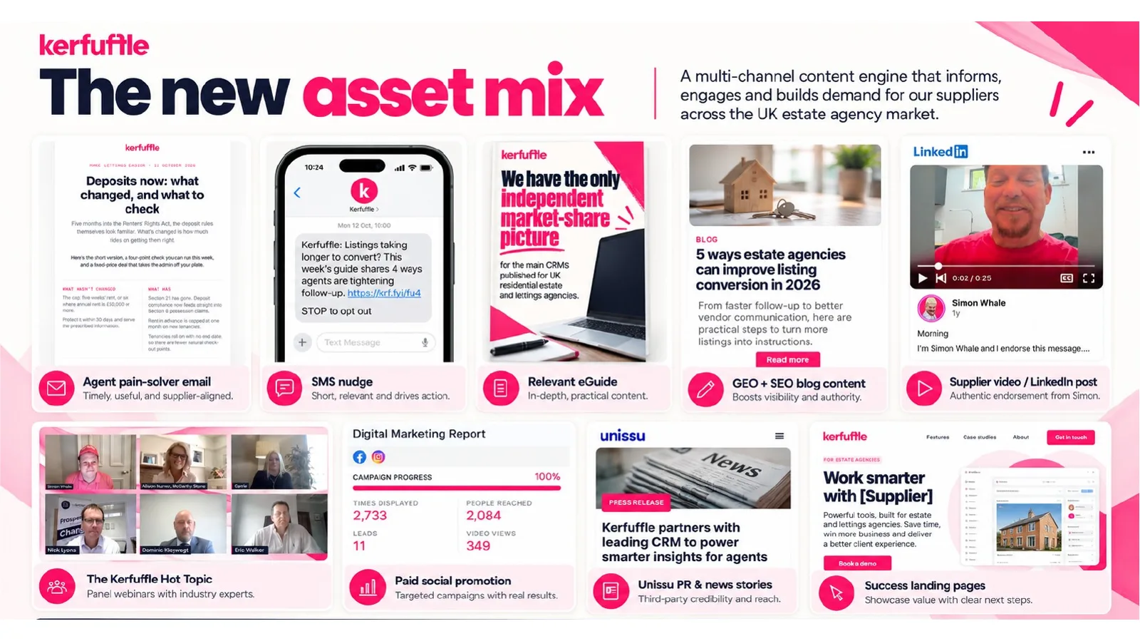 The new Kerfuffle asset mix: agent pain-solver email, SMS nudge, relevant eGuide, GEO and SEO blog content, supplier LinkedIn video, Hot Topic panel, paid social promotion, Unissu PR and news stories, and success landing pages.